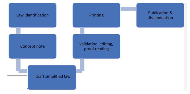 trans process